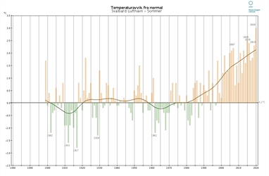 This year's Svalbard summer is the warmest on record